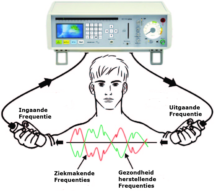 schematic diagrams of bioresonance therapy